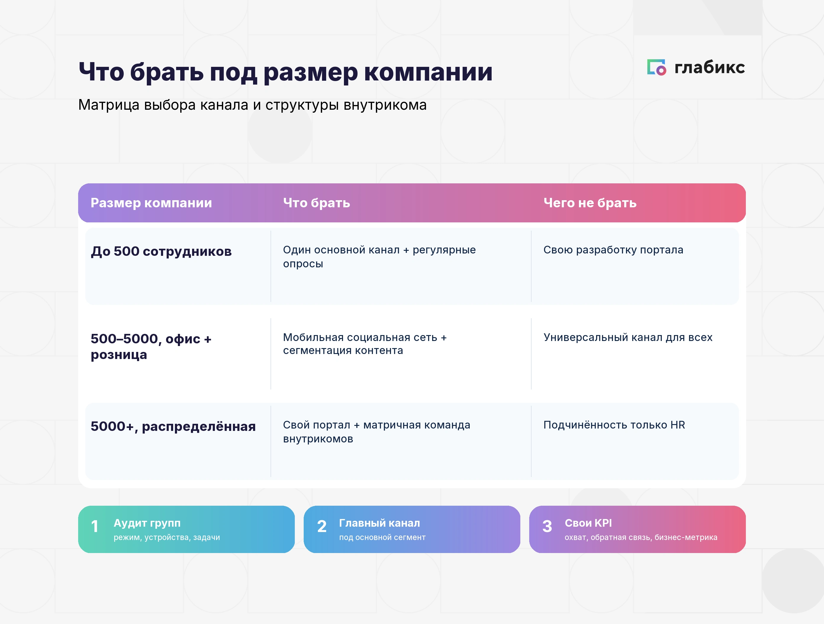 Матрица «Что брать под размер компании»: до 500 — один канал и опросы, 500–5000 — мобильная соцсеть, 5000+ — свой портал и матричная команда