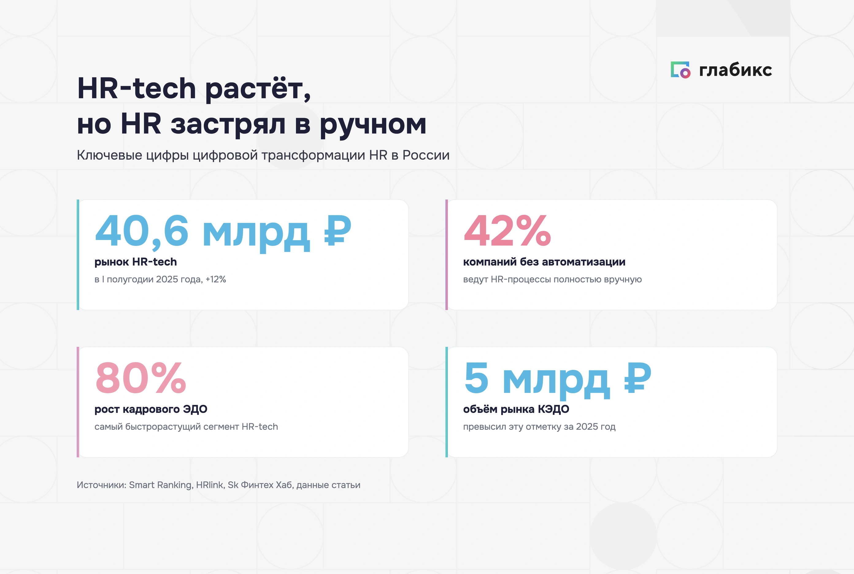 Инфографика: ключевые цифры цифровой трансформации HR в России — рынок HR-tech 40,6 млрд ₽, 42% компаний без автоматизации, рост КЭДО 80%, объём рынка КЭДО 5 млрд ₽