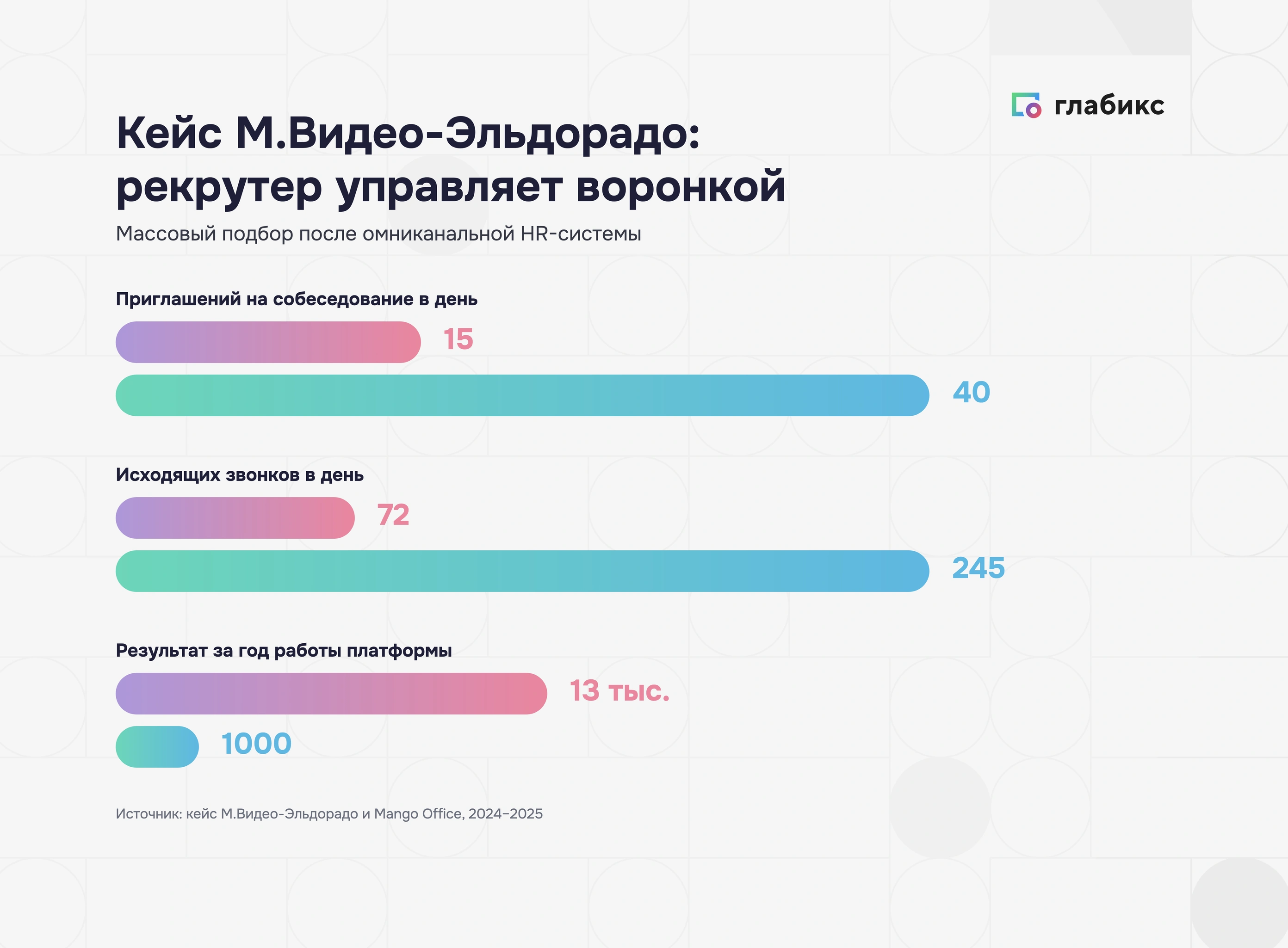 Инфографика: кейс М.Видео-Эльдорадо — приглашения на собеседование выросли с 15 до 40 в день, исходящие звонки с 72 до 245, результат за год 13 тыс. приглашений в 1000 сотрудников