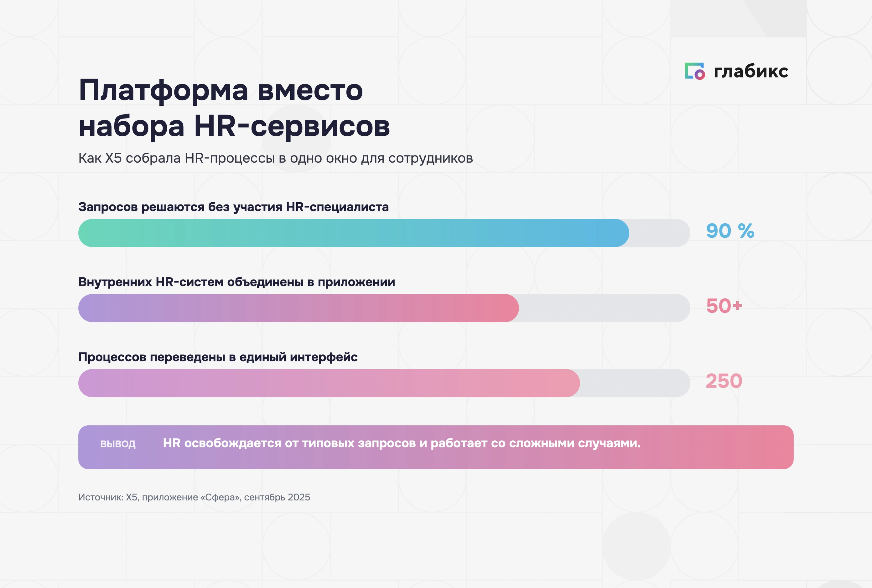 Инфографика: HR-платформа X5 «Сфера» — 90% запросов решаются без участия HR-специалиста, 50+ HR-систем объединены, 250 процессов переведены в единый интерфейс