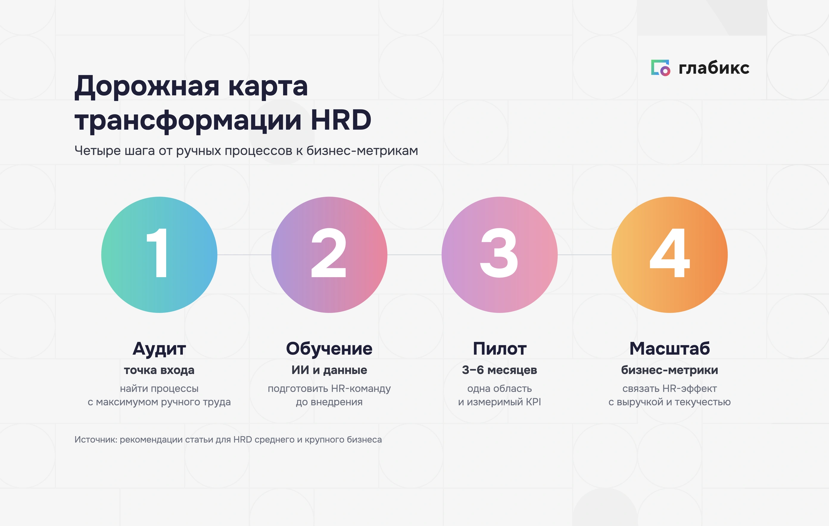 Инфографика: дорожная карта трансформации HRD — 4 шага: аудит и точка входа, обучение ИИ и данным, пилот 3–6 месяцев, масштабирование с бизнес-метриками