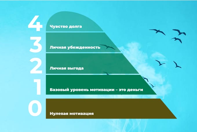 5 уровней мотивации. Как их использовать, чтобы удержать ценных сотрудников